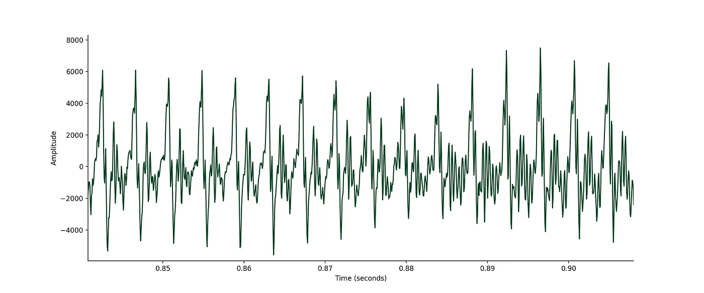 Waveform zoomed in on /eɪ/ at around 0.85s
