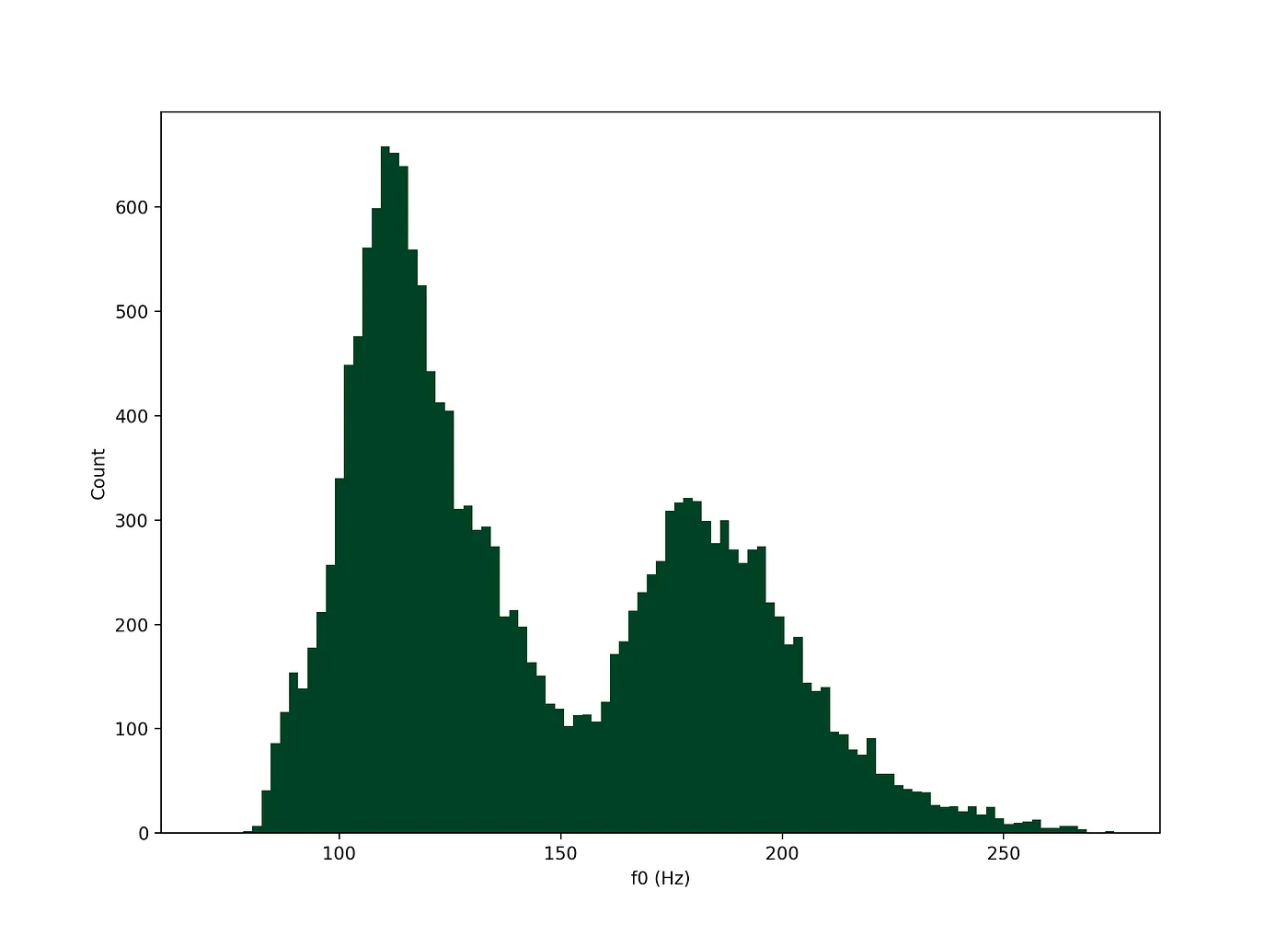 Average fundamental frequency over a large audio corpus