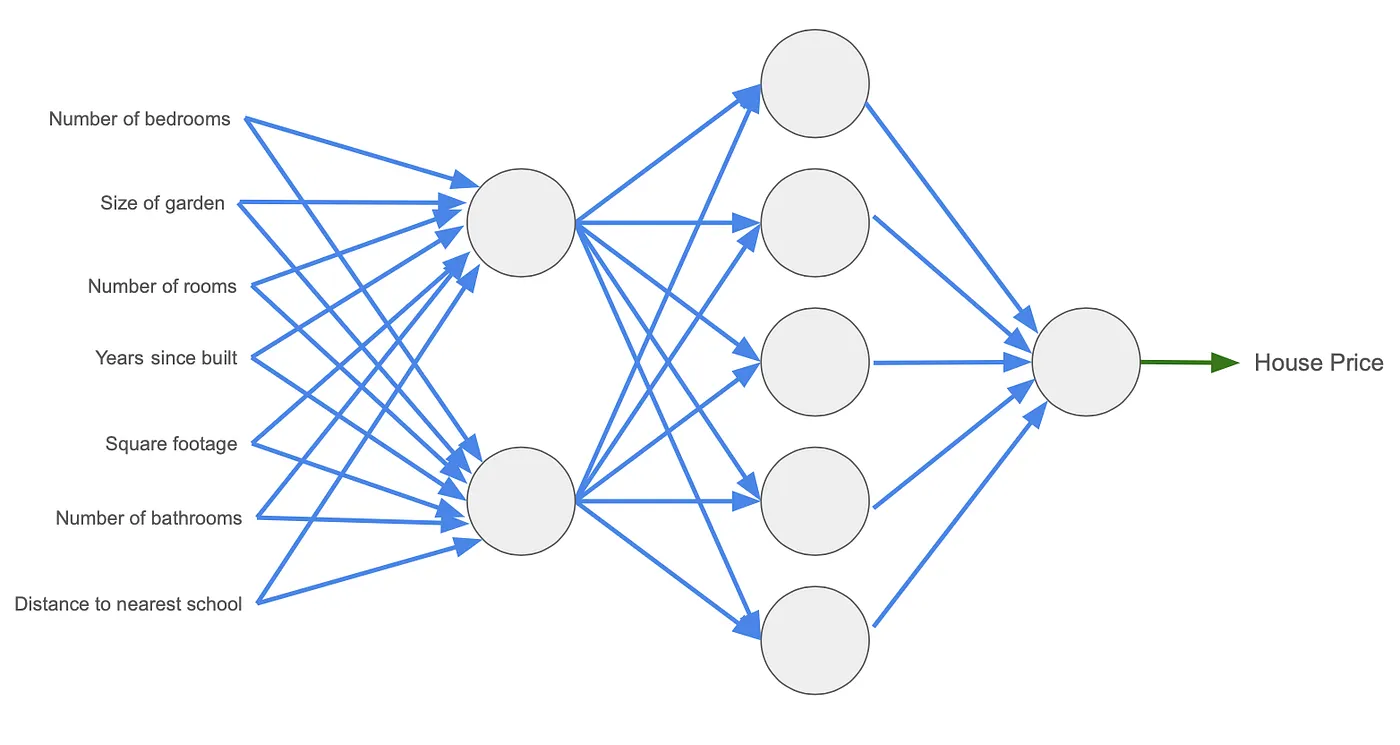 An example neural network model for estimating house prices